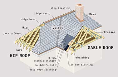 Learn the Basics of Roof Systems